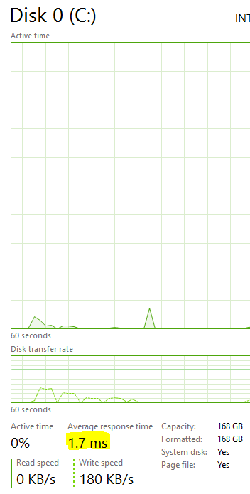 Task manger for disk performance